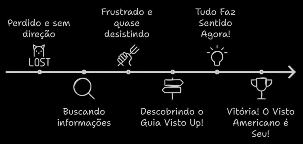 Jornada para o visto americano